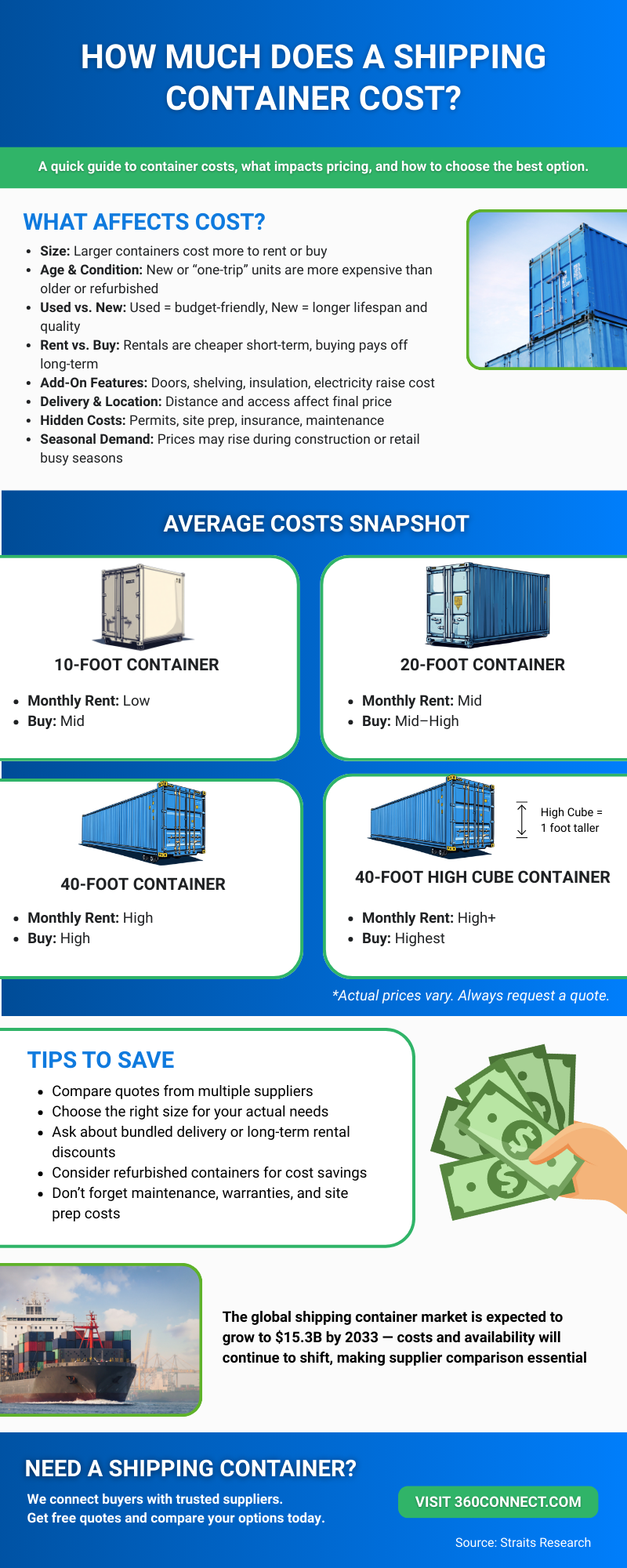 Shipping container cost breakdown sheet