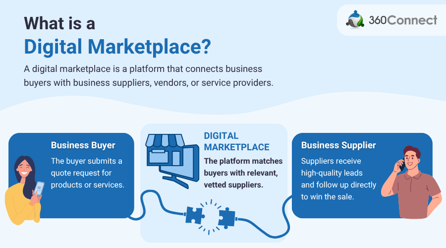 Describing what a digital marketplace is