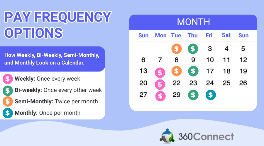 Visual breakdown of payroll frequencies with weekly, biweekly, semimonthly, and monthly paydays marked on a monthly calendar