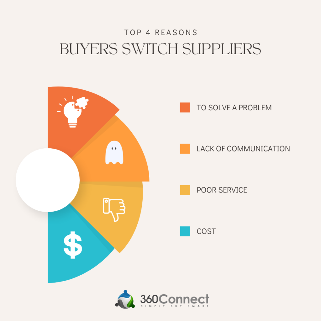 Reasons Buyers Switch Suppliers