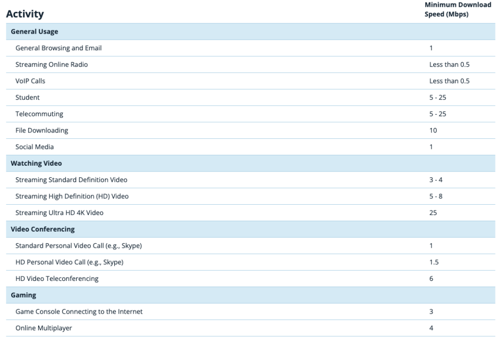 minimum download speeds for voip phone calls and system