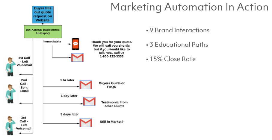 B2B Lead Generation Marketing Automation