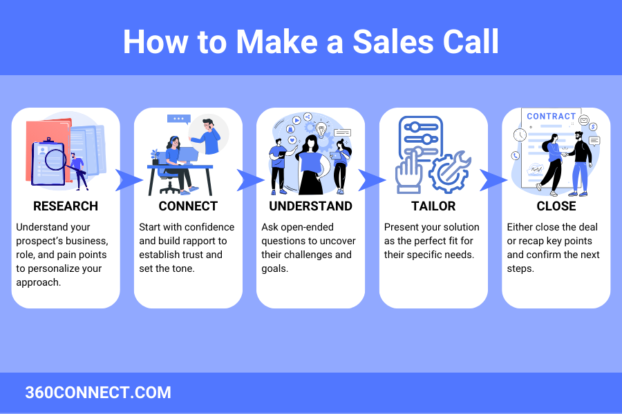 How to Make a Sales Call