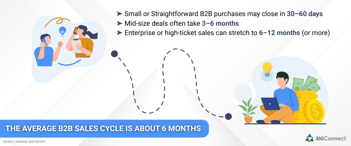 Average B2B Sales Cycle
