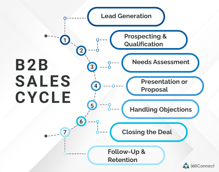B2B Sales Cycle