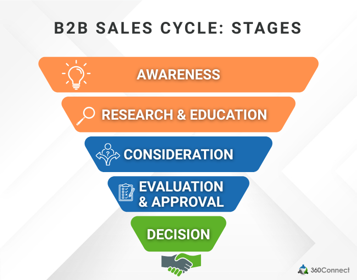 B2B Sales Cycle Stages