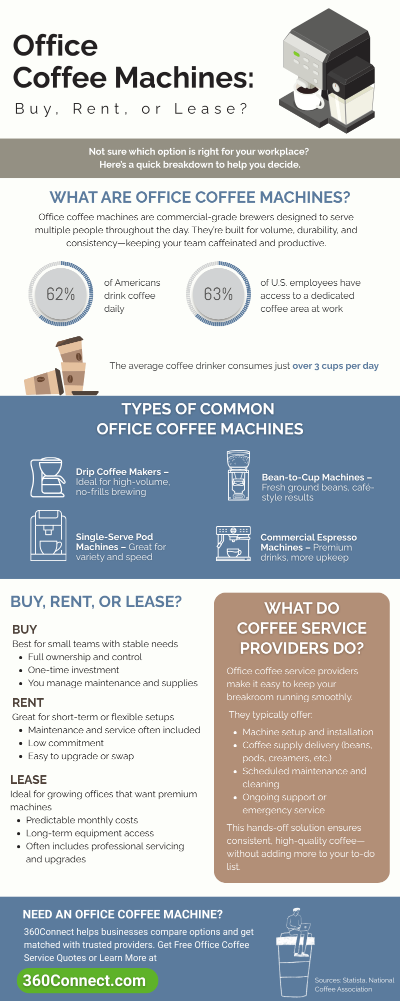 Office Coffee Machines