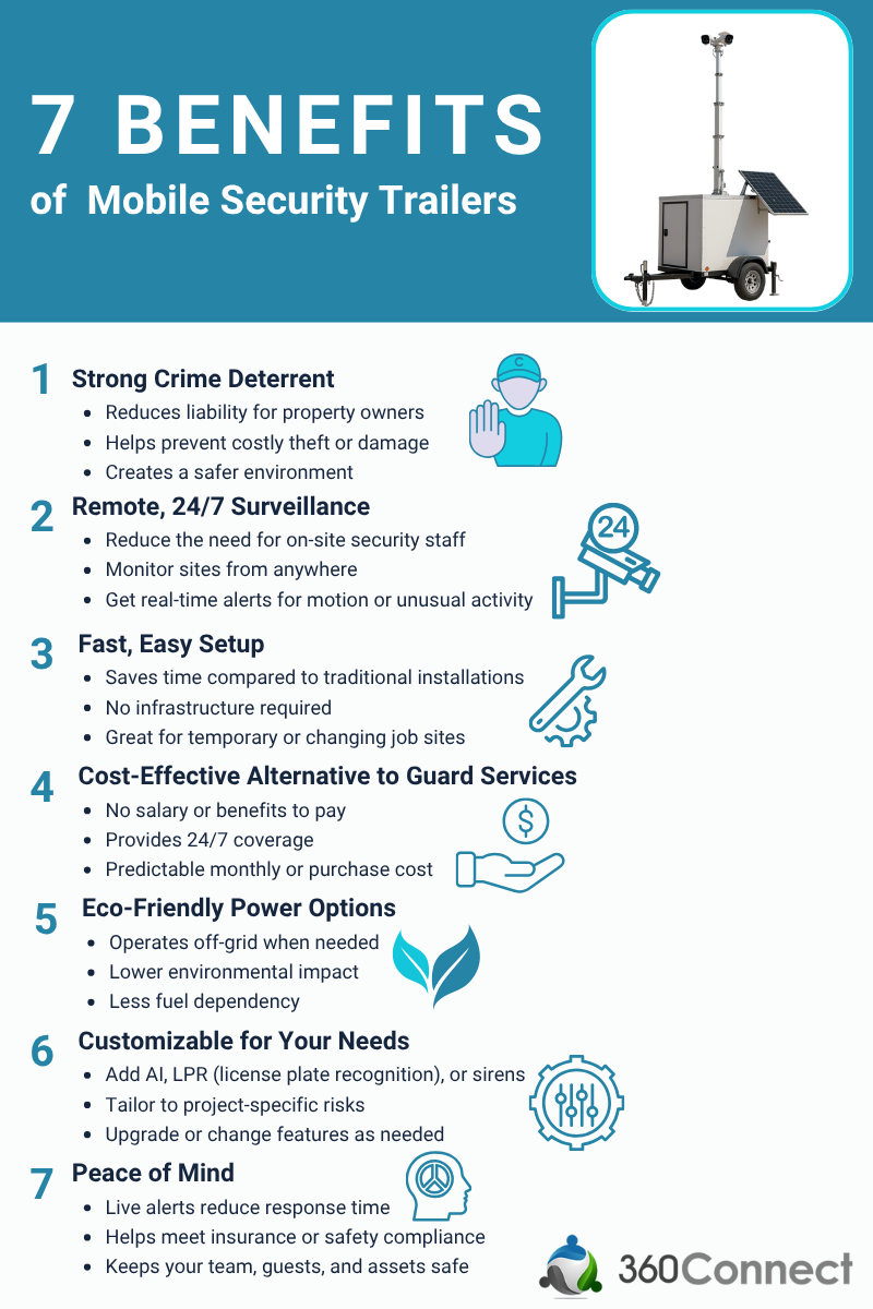 Infographic titled 7 Mobile Security Trailer Benefits features icons and text highlighting crime deterrence, 24/7 surveillance, easy setup, cost savings, eco-friendly options, customization, and peace of mind. Includes a trailer illustration.