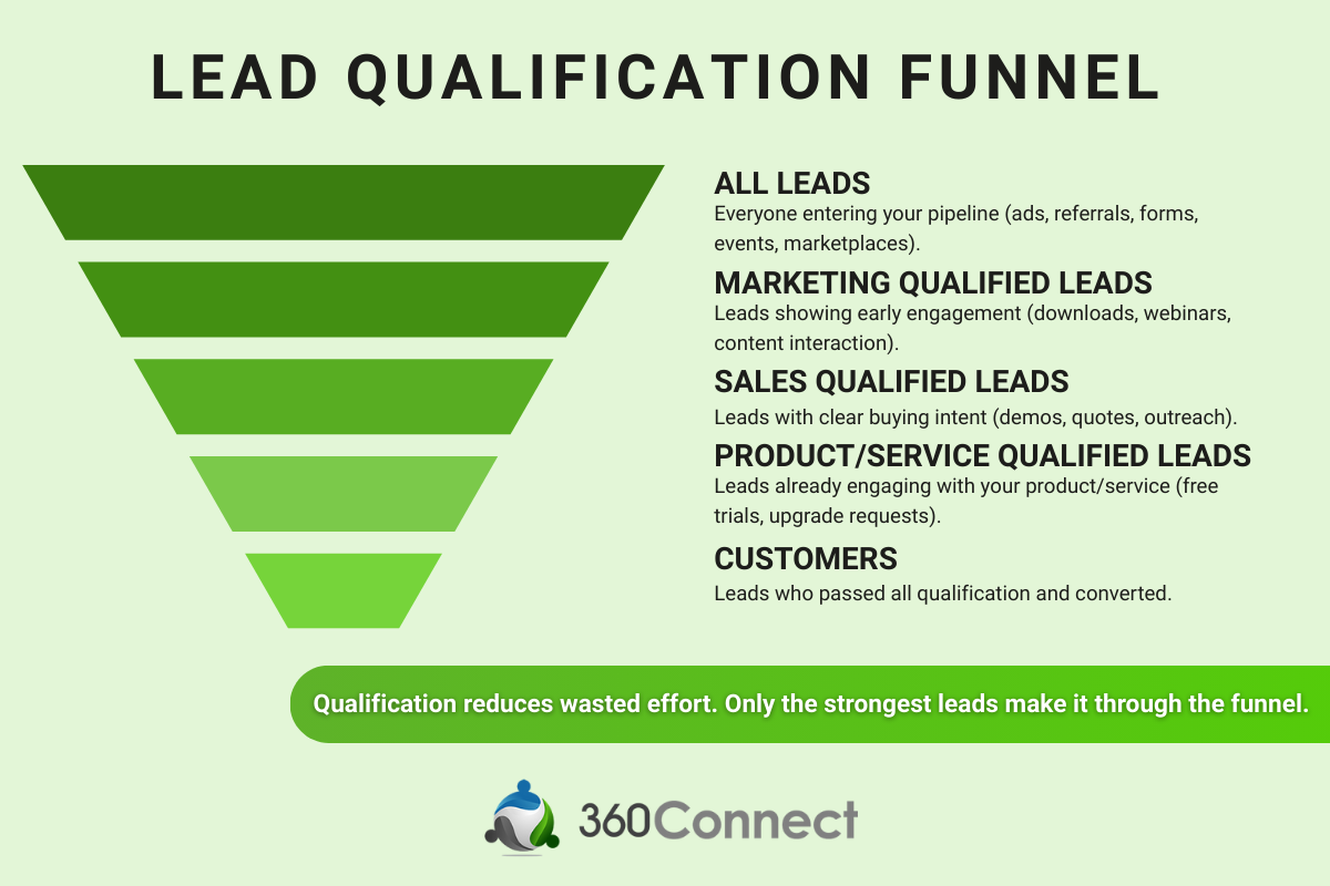 Lead Qualification Funnel