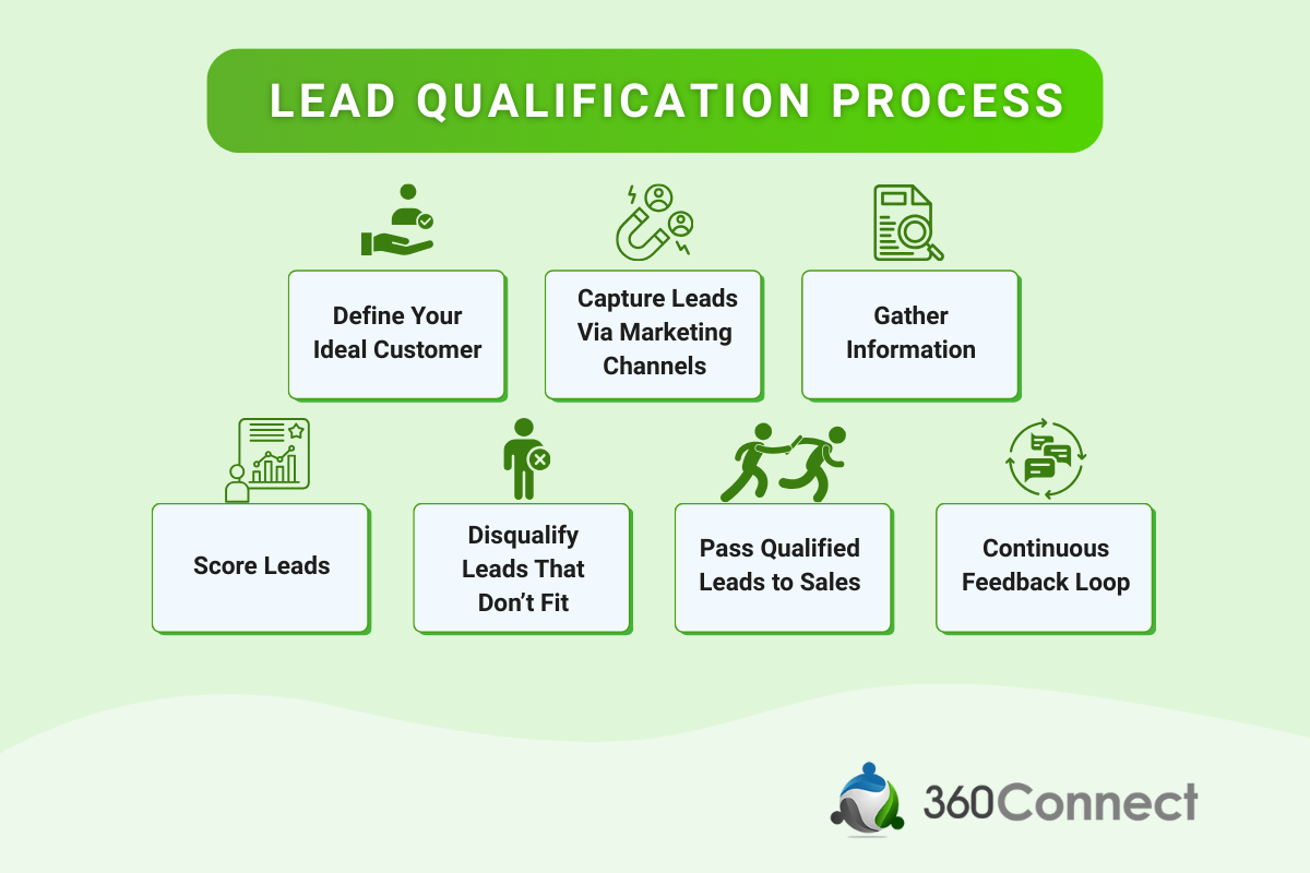 Lead Qualification Process