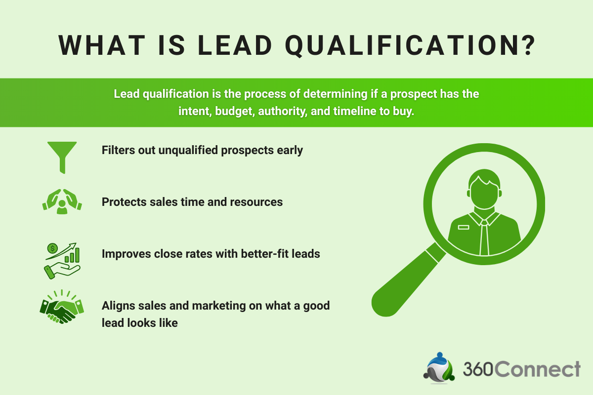 Lead Qualification description
