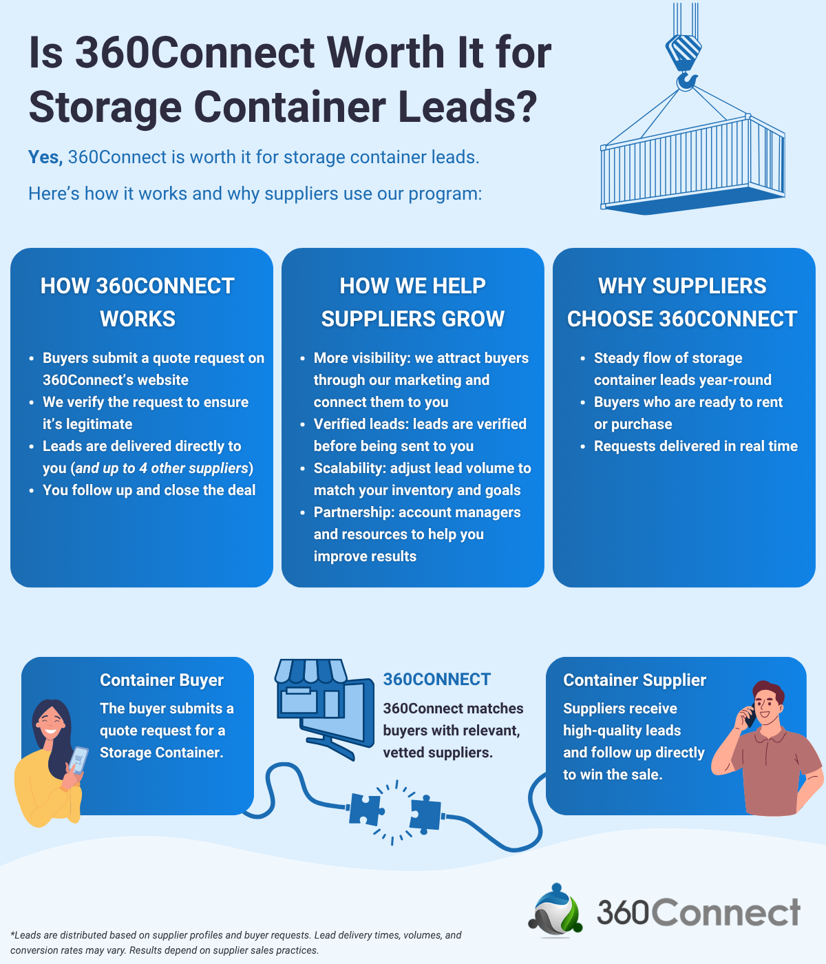 Infographic showing how 360Connect Storage Container Leads connect buyers and suppliers, highlighting benefits for both. Features container illustrations, a handshake, people using computers, and the 360Connect logo at the bottom.