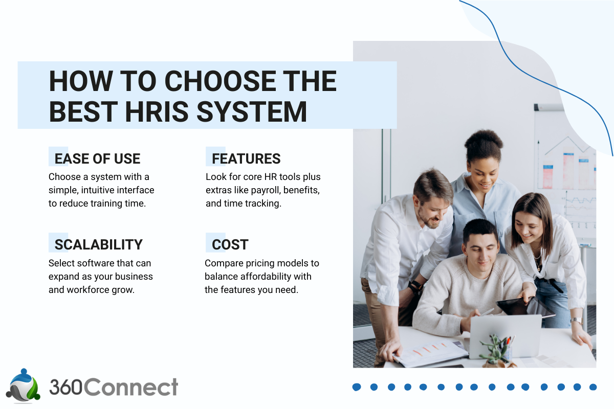 A group of four professionals reviews documents at a desk. The image highlights tips for choosing the Best HRIS Systems, such as ease of use, features, scalability, and cost. The 360Connect logo is displayed at the bottom.